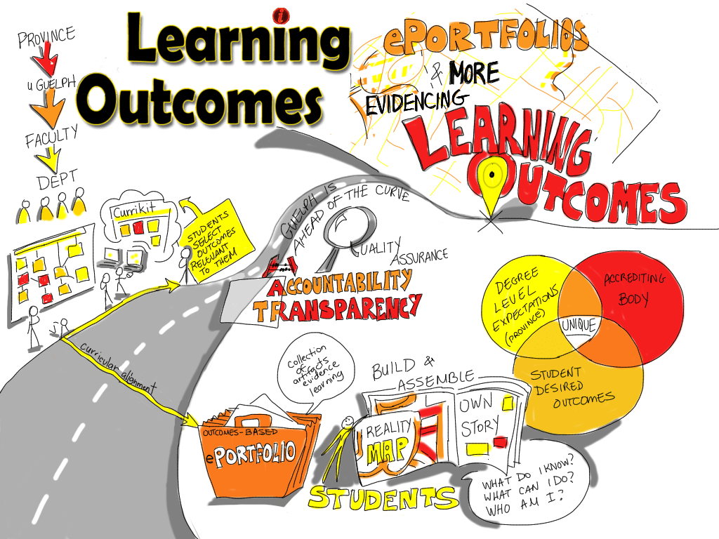 सीखने के प्रतिफल (Learning Outcomes) क्या है ?