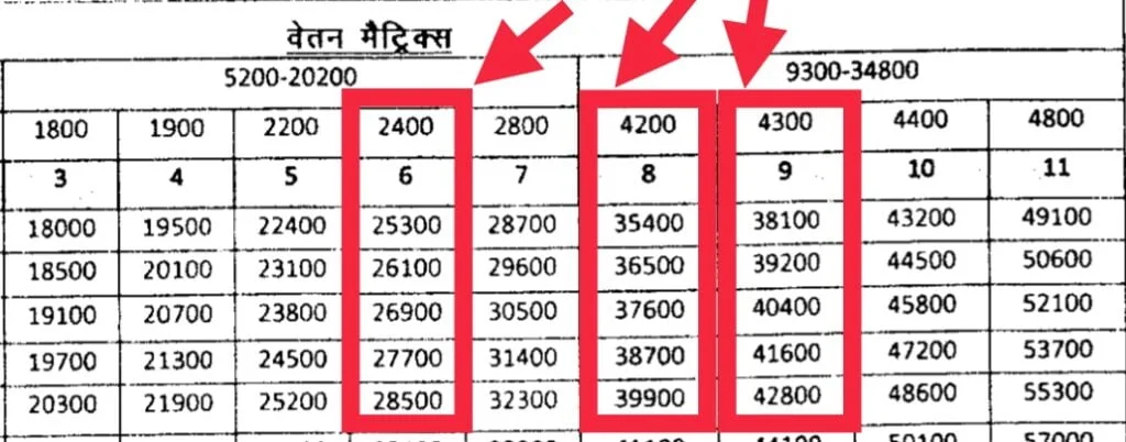 वेतन विसंगति क्यों और कैसे...