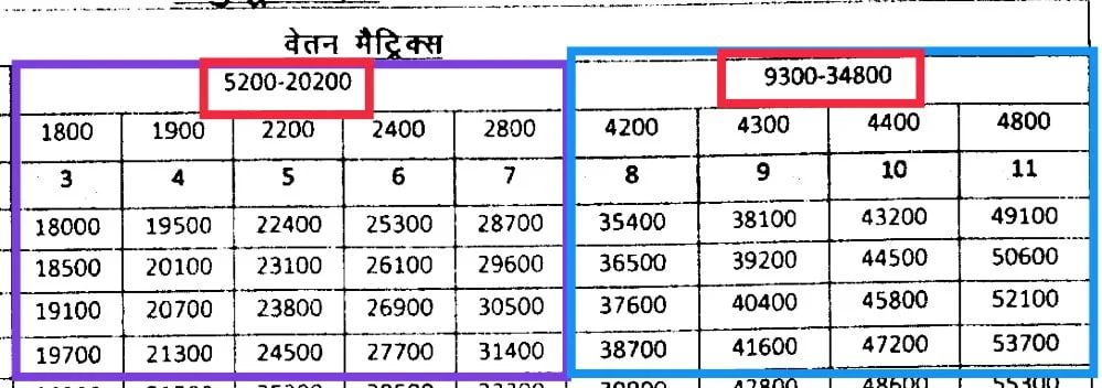 वेतन विसंगति क्यों और कैसे