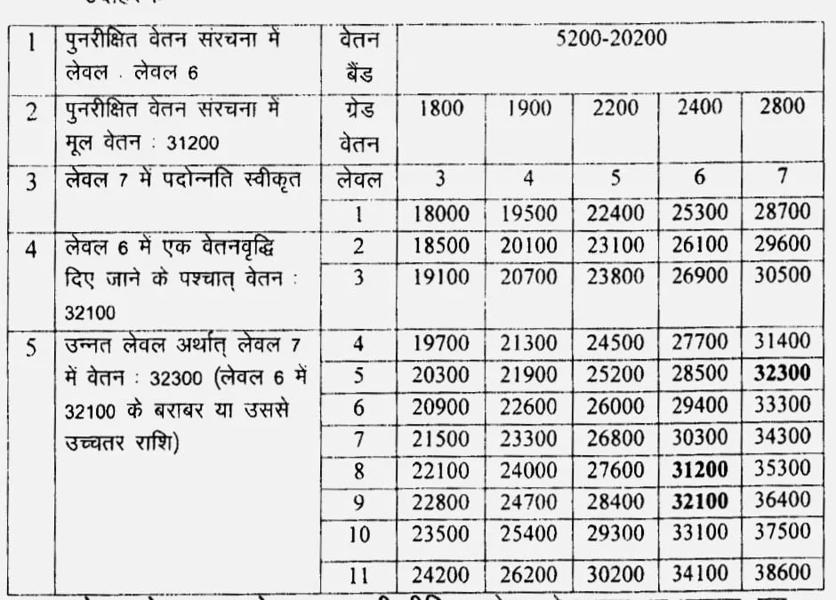 पदोन्नति संबंधी विविध जानकारी। Vetan Punrikshin Niyam