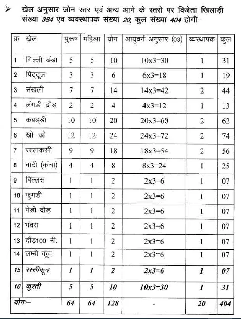 छत्तीसगढ़िया ओलम्पिक 2023-24