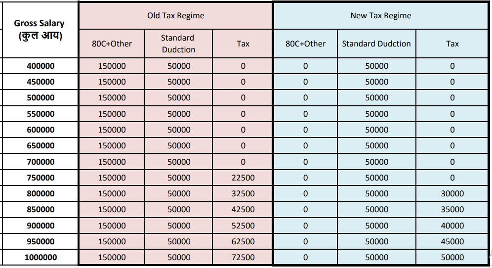 Old Tax Slab या New Tax Slab कौन सा चुने