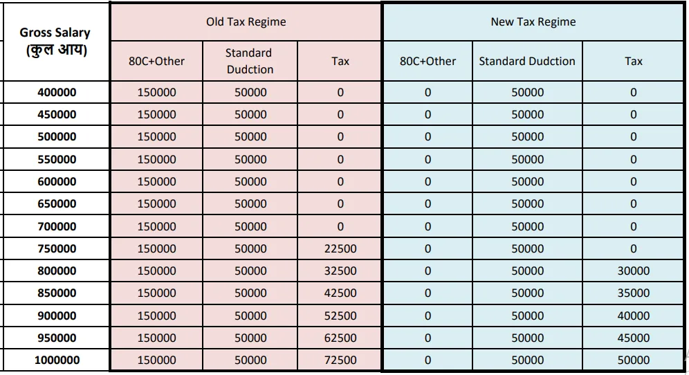 Old Tax Slab VS New Tax Slab : जानें कौन है बेहतर