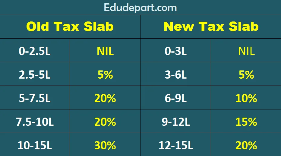 Old Tax Slab VS New Tax Slab : जानें कौन है बेहतर