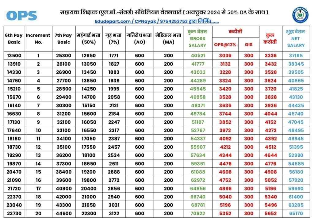 Assistant Teacher Lb Pay Chart : सहायक शिक्षक(एल.बी.) वेतनचार्ट