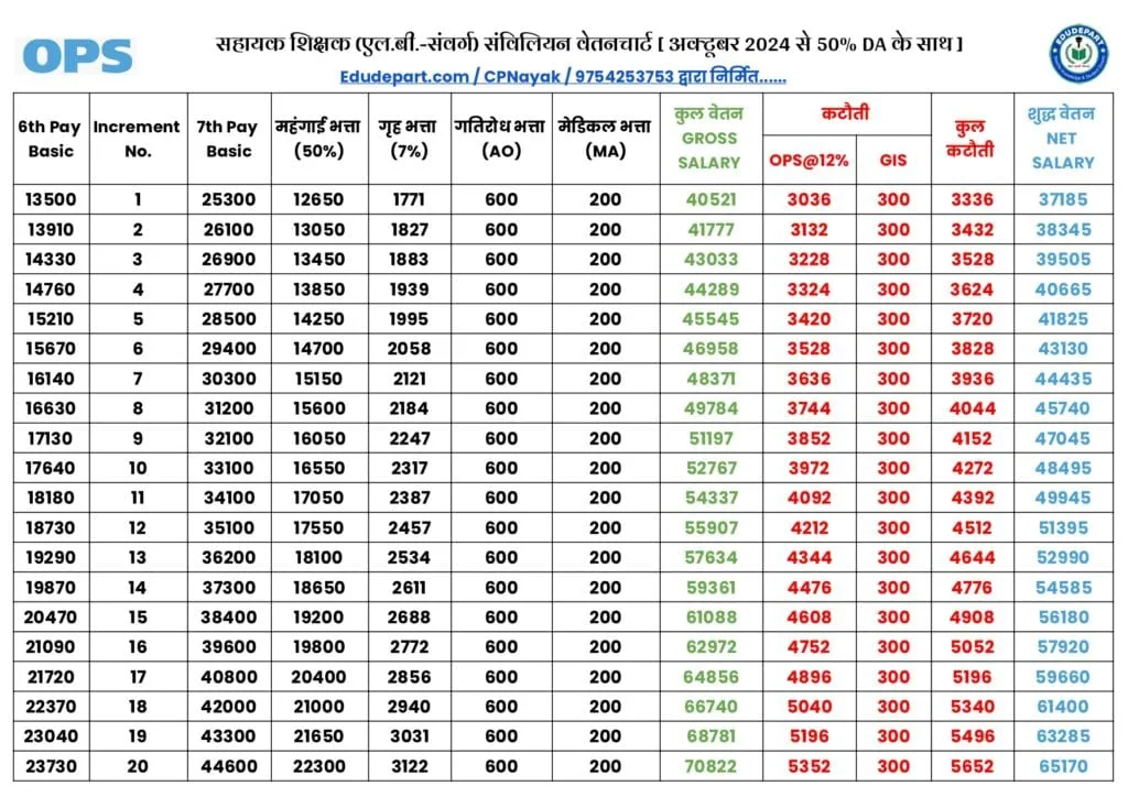 Assistant Teacher Lb Pay Chart : सहायक शिक्षक(एल.बी.) वेतनचार्ट