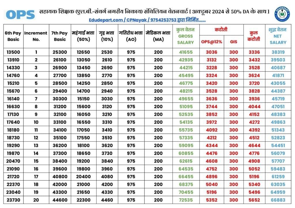 Assistant Teacher Lb Pay Chart : सहायक शिक्षक(एल.बी.) वेतनचार्ट