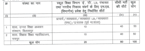 विभागीय एम.एड. महाविद्यालयों में सीटों का बँटवारा