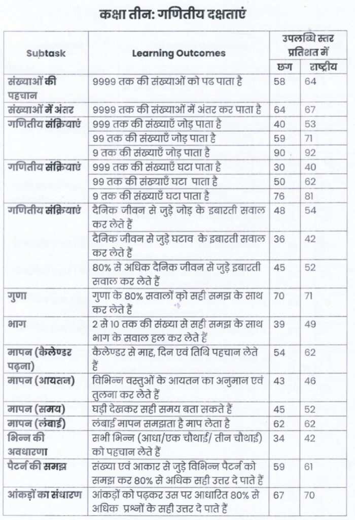 FLN-मूलभूत दक्षताओं के विकास हेतु कार्ययोजना