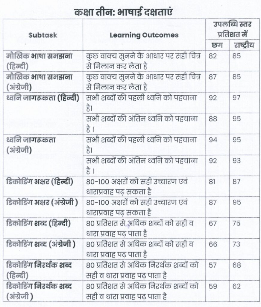 FLN-मूलभूत दक्षताओं के विकास हेतु कार्ययोजना