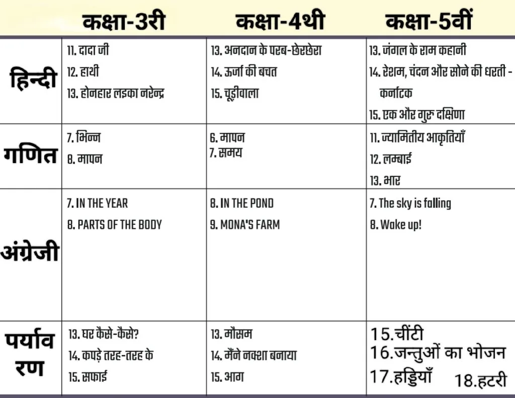 Curriculum fixation : जानें शिक्षा सत्र 2024-25 में पाठ्यक्रम को