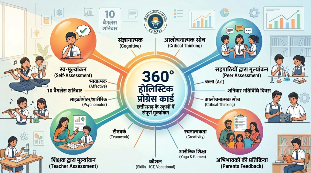 360-डिग्री होलिस्टिक प्रोग्रेस कार्ड (360° Holistic Progress Card): नए शैक्षणिक कैलेंडर से बच्चों का संपूर्ण मूल्यांकन और विकास कैसे होगा?