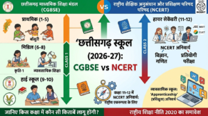 CGBSE vs NCERT पाठ्यक्रम (2026-27): जानिए किस कक्षा में कौन सी किताबें लागू होंगी?