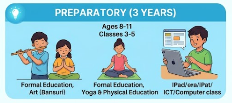 NEP 2020 के तहत छत्तीसगढ़ के स्कूलों का नया स्ट्रक्चर: जानिए क्या हैं मूलभूत (Foundational), प्रारंभिक (Preparatory), मध्य (Middle) और माध्यमिक (Secondary) स्तर? NEP 2020 के तहत छत्तीसगढ़ के स्कूलों का नया स्ट्रक्चर: जानिए क्या हैं मूलभूत (Foundational), प्रारंभिक (Preparatory), मध्य (Middle) और माध्यमिक (Secondary) स्तर?