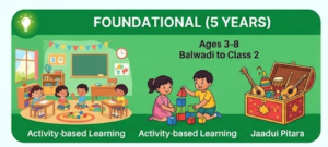 NEP 2020 के तहत छत्तीसगढ़ के स्कूलों का नया स्ट्रक्चर: जानिए क्या हैं मूलभूत (Foundational), प्रारंभिक (Preparatory), मध्य (Middle) और माध्यमिक (Secondary) स्तर?