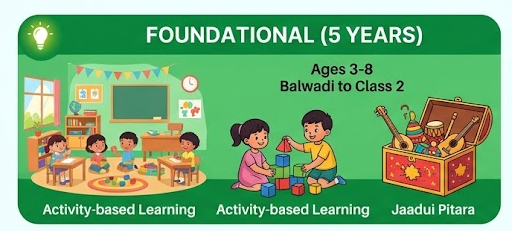 NEP 2020 के तहत छत्तीसगढ़ के स्कूलों का नया स्ट्रक्चर: जानिए क्या हैं मूलभूत (Foundational), प्रारंभिक (Preparatory), मध्य (Middle) और माध्यमिक (Secondary) स्तर? NEP 2020 के तहत छत्तीसगढ़ के स्कूलों का नया स्ट्रक्चर: जानिए क्या हैं मूलभूत (Foundational), प्रारंभिक (Preparatory), मध्य (Middle) और माध्यमिक (Secondary) स्तर?