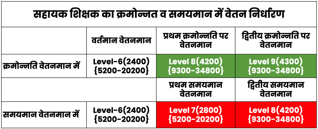 💰क्रमोन्नति या समयमान ⁉️ Kramonnti or Samyman ?
