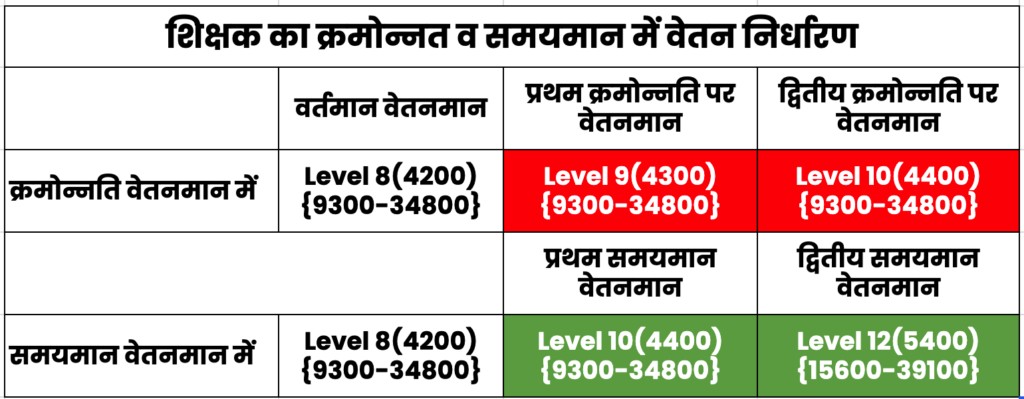 💰क्रमोन्नति या समयमान ⁉️ Kramonnti or Samyman ?