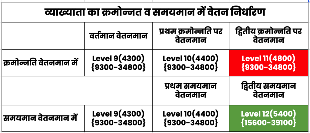💰क्रमोन्नति या समयमान ⁉️ Kramonnti or Samyman ?