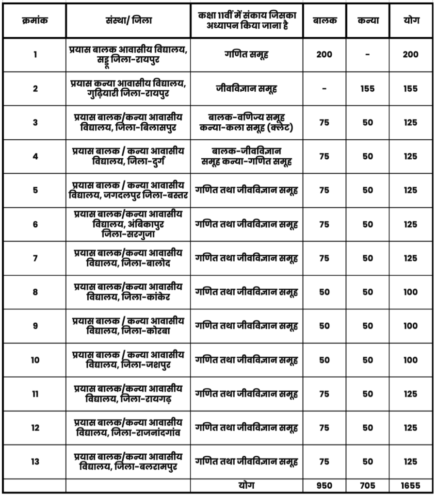 Prayas School Entrance Exam 2026-27 : प्रयास विद्यालय प्रवेश परीक्षा